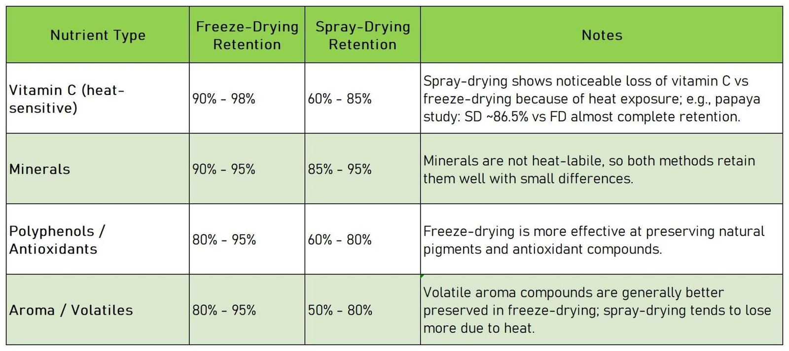 Nutritional Difference (FD Powder & SD Powder)
